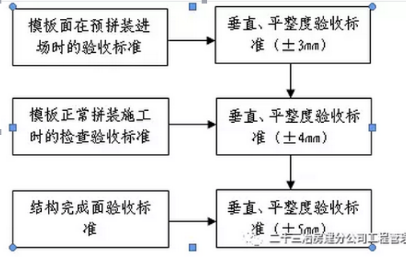 廊坊建筑模板廠家為您解析：鋁合金模板免抹灰工藝
